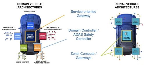 汽車網關性能十倍提升，打通軟件定義汽車發展瓶頸——汽車網關產業研究與信息安全開發前瞻